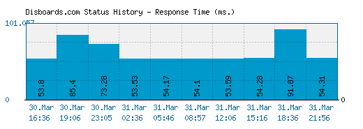 Disboards.com server report and response time