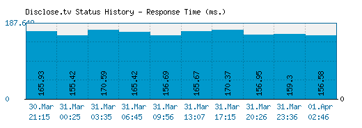 Disclose.tv server report and response time