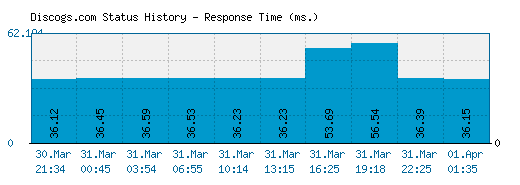 Discogs.com server report and response time