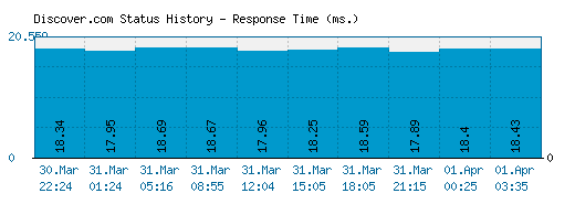 Discover.com server report and response time