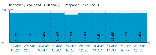 Discovery.com server report and response time