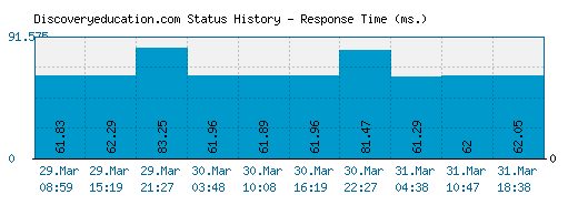 Discoveryeducation.com server report and response time