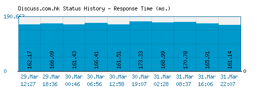 Discuss.com.hk server report and response time