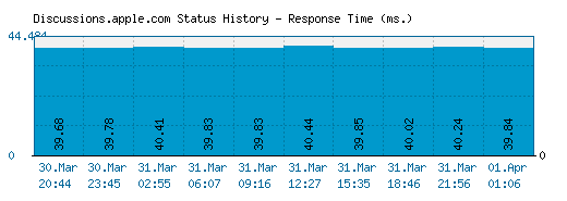 Discussions.apple.com server report and response time