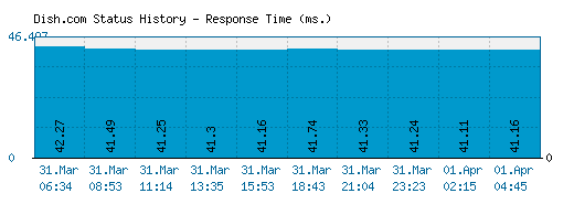 Dish.com server report and response time