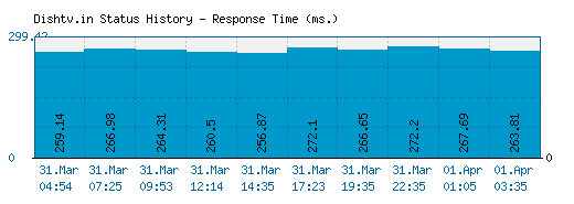 Dishtv.in server report and response time