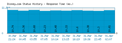 Disney.com server report and response time