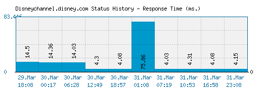 Disneychannel.disney.com server report and response time