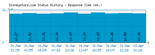 Disneystore.com server report and response time