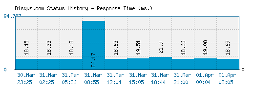Disqus.com server report and response time