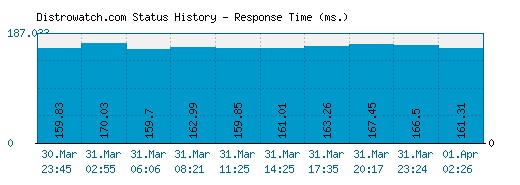 Distrowatch.com server report and response time