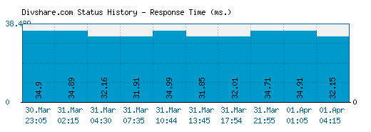 Divshare.com server report and response time