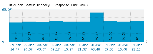 Divx.com server report and response time