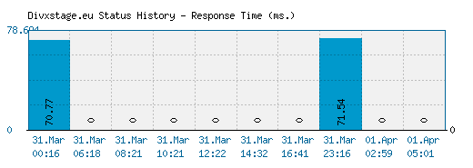 Divxstage.eu server report and response time