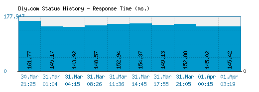 Diy.com server report and response time