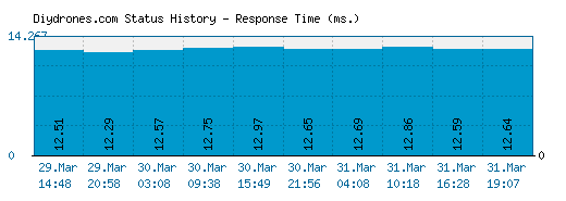 Diydrones.com server report and response time