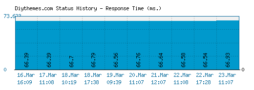 Diythemes.com server report and response time