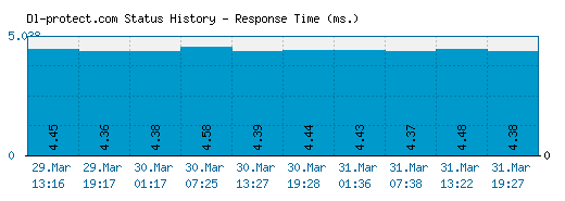 Dl-protect.com server report and response time