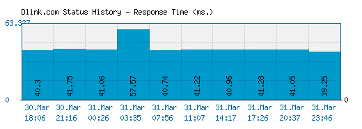 Dlink.com server report and response time