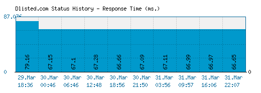 Dlisted.com server report and response time