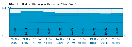Dlvr.it server report and response time