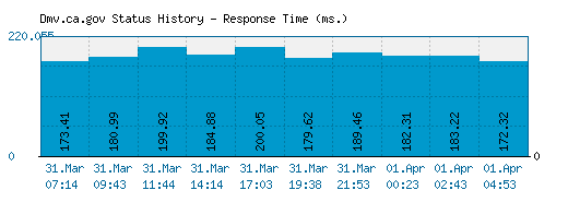 Dmv.ca.gov server report and response time