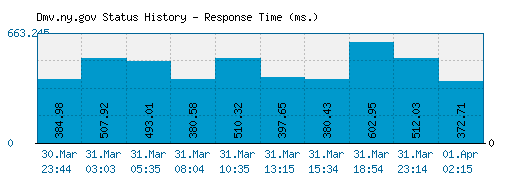 Dmv.ny.gov server report and response time