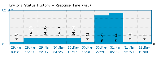 Dmv.org server report and response time