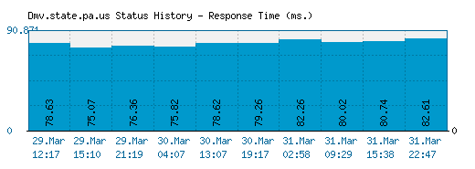 Dmv.state.pa.us server report and response time