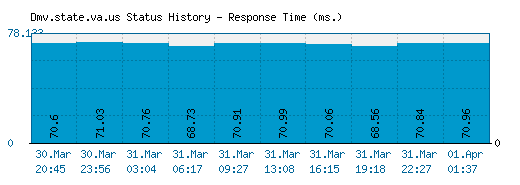 Dmv.state.va.us server report and response time