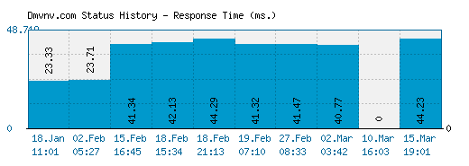 Dmvnv.com server report and response time