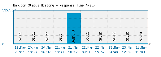 Dnb.com server report and response time