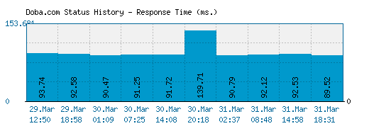 Doba.com server report and response time