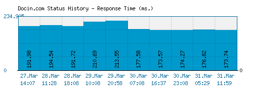 Docin.com server report and response time