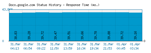 Docs.google.com server report and response time