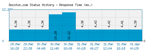 Docstoc.com server report and response time