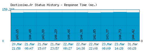 Doctissimo.fr server report and response time