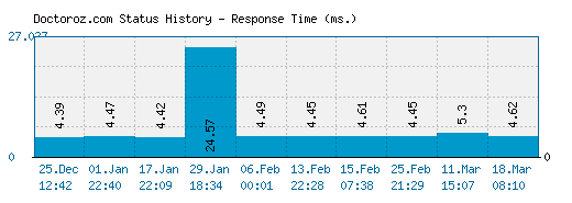 Doctoroz.com server report and response time