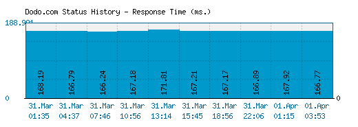 Dodo.com server report and response time