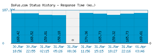 Dofus.com server report and response time