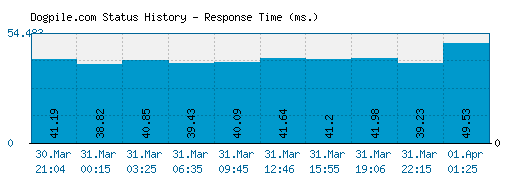 Dogpile.com server report and response time