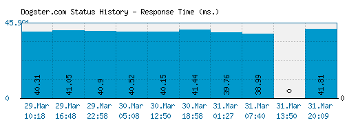 Dogster.com server report and response time