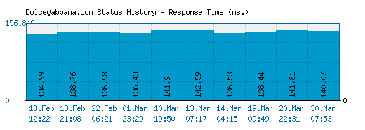 Dolcegabbana.com server report and response time