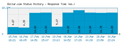 Dollar.com server report and response time