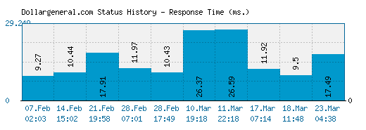 Dollargeneral.com server report and response time