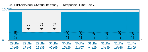 Dollartree.com server report and response time