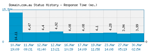 Domain.com.au server report and response time