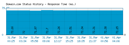 Domain.com server report and response time