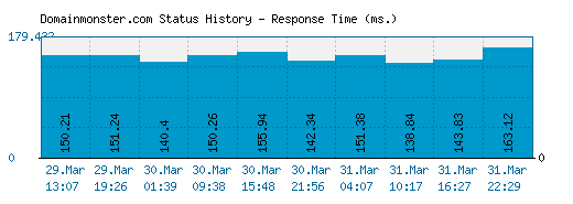 Domainmonster.com server report and response time
