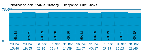 Domainsite.com server report and response time